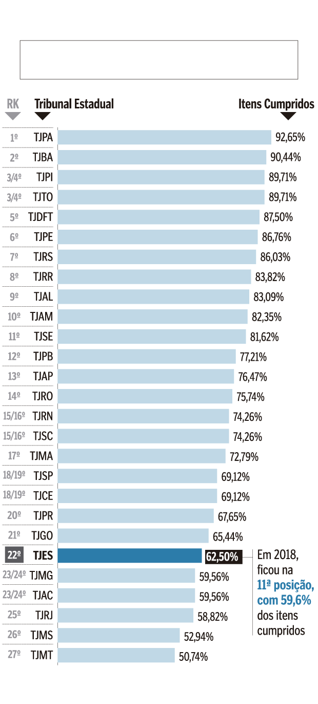 Ranking do CNJ mantém TJPB no 1º lugar entre tribunais de pequeno porte que  mais despacharam